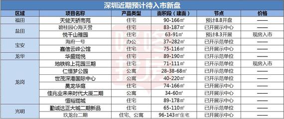 南山稍息福田接棒，8月深圳13盤入市或現新格局