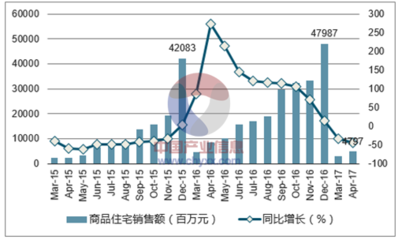 石家莊市房地產行業發展現狀與價格走勢分析——2017年報告（來源 中國產業信息網）
